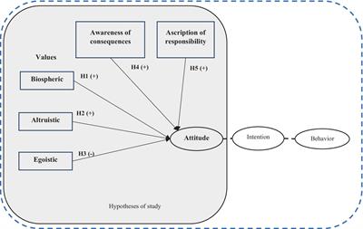 Developing a specific model to exploring the determinant of individuals’ attitude toward forest conservation